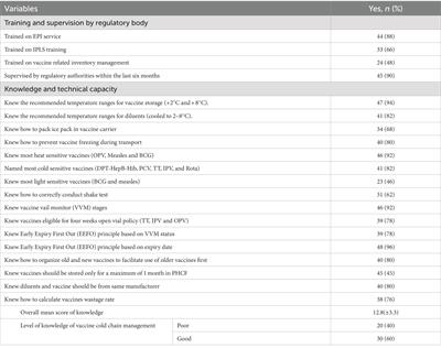 Vaccine cold chain management practices in primary health centers providing an expanded immunization program in Northwest Ethiopia: self-reported and actual practice observational study